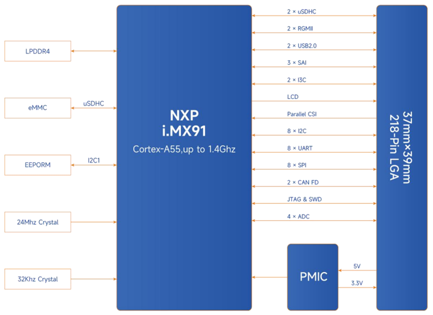 Block Diagram - MYIR MYC-LMX91 System-On-Module (SOM)